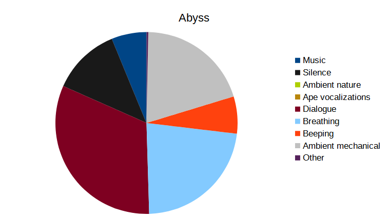 A pie chart showing the proportion of different types of sound in Abyss.