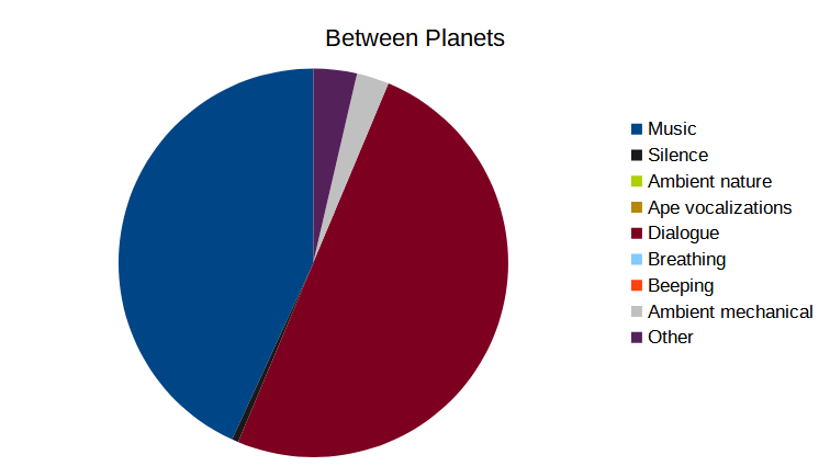 A pie chart showing the proportion of different types of sound in  Between Planets.