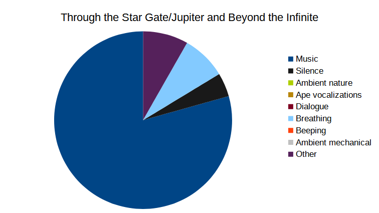 A pie chart showing the proportion of different types of sound in Through the Star Gate, or Jupiter and Beyond the Infinite.