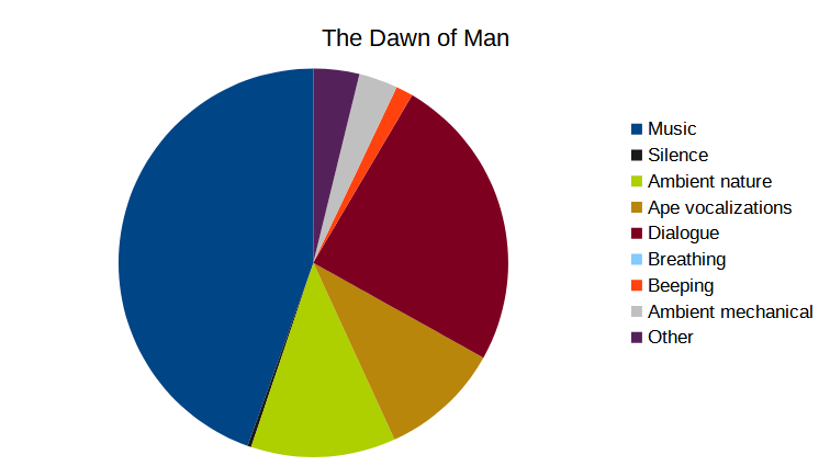 A pie chart showing the proportion of different types of sound in The Dawn of Man.