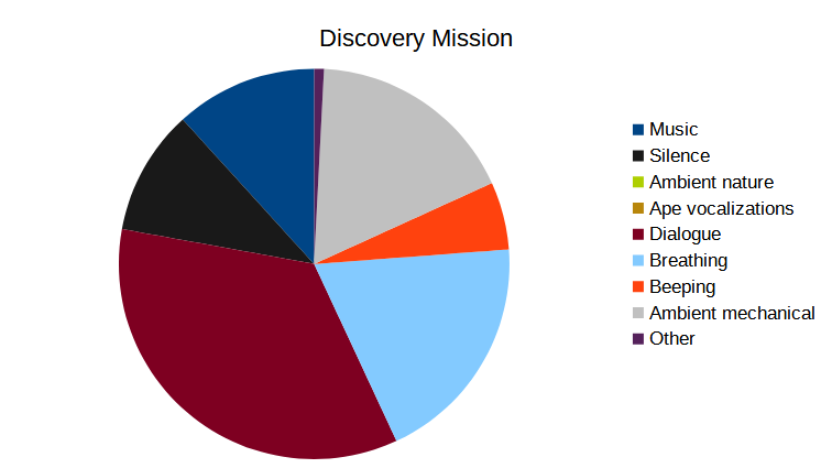 A pie chart showing the proportion of different types of sound in the Discovery mission overall.