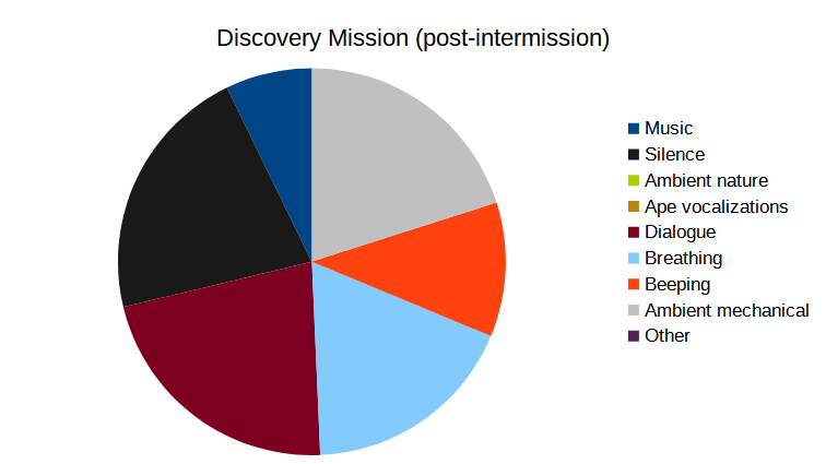 A pie chart showing the proportion of different types of sound in the Discovery mission, after intermission.