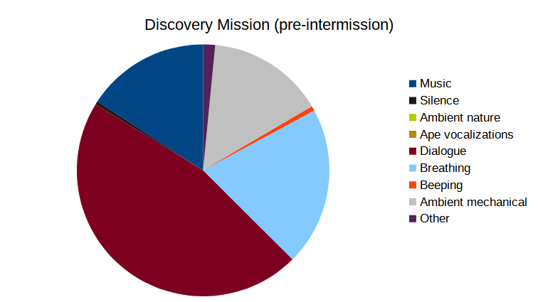 A pie chart showing the proportion of different types of sound in the Discovery mission, before intermission.