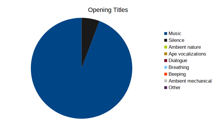 A pie chart showing the proportion of different types of sound in the opening titles of the movie.