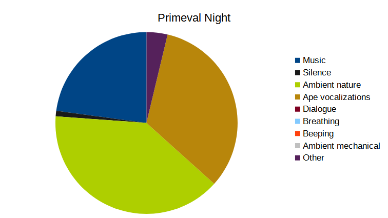 A pie chart showing the proportion of different types of sound in Primeval Night.