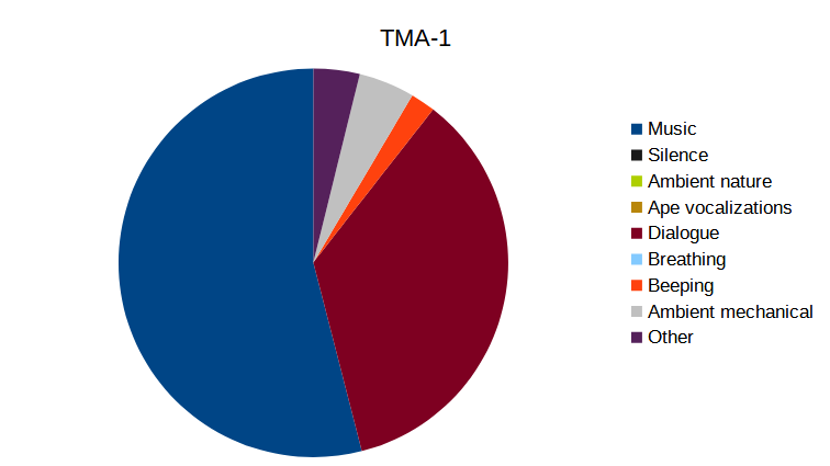 A pie chart showing the proportion of different types of sound in TMA-1.